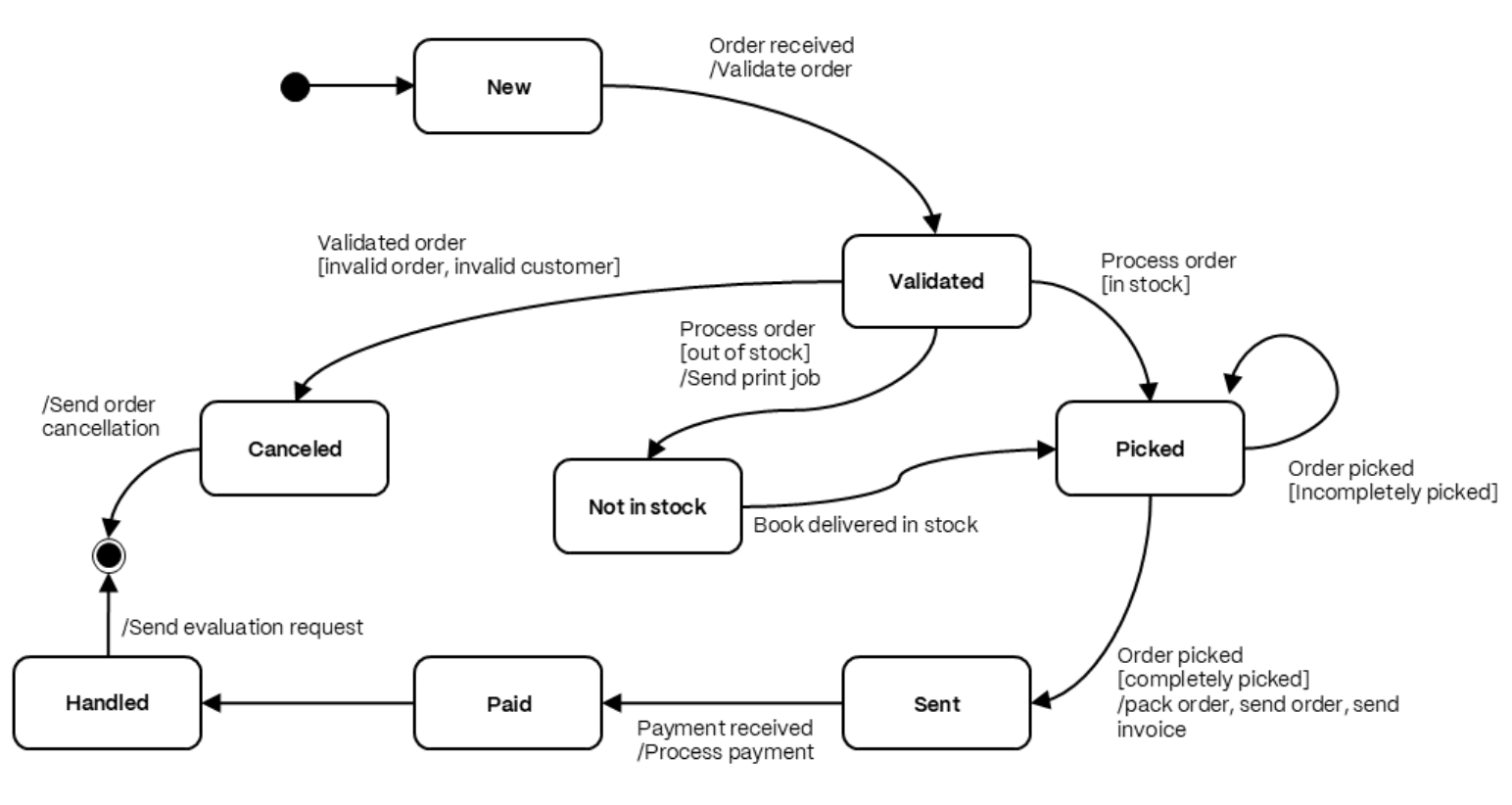 Hình 3.13 — Biểu đồ trạng thái UML của đối tượng Order