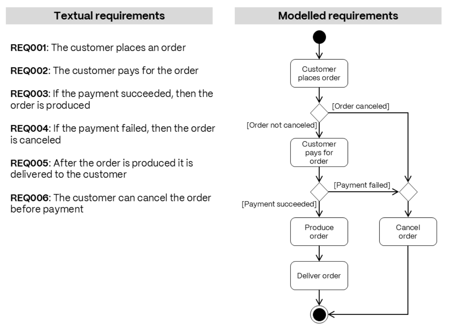 Hình 3.2 — So sánh yêu cầu văn bản (trái) và yêu cầu được mô hình hóa bằng UML Activity Diagram (phải)
