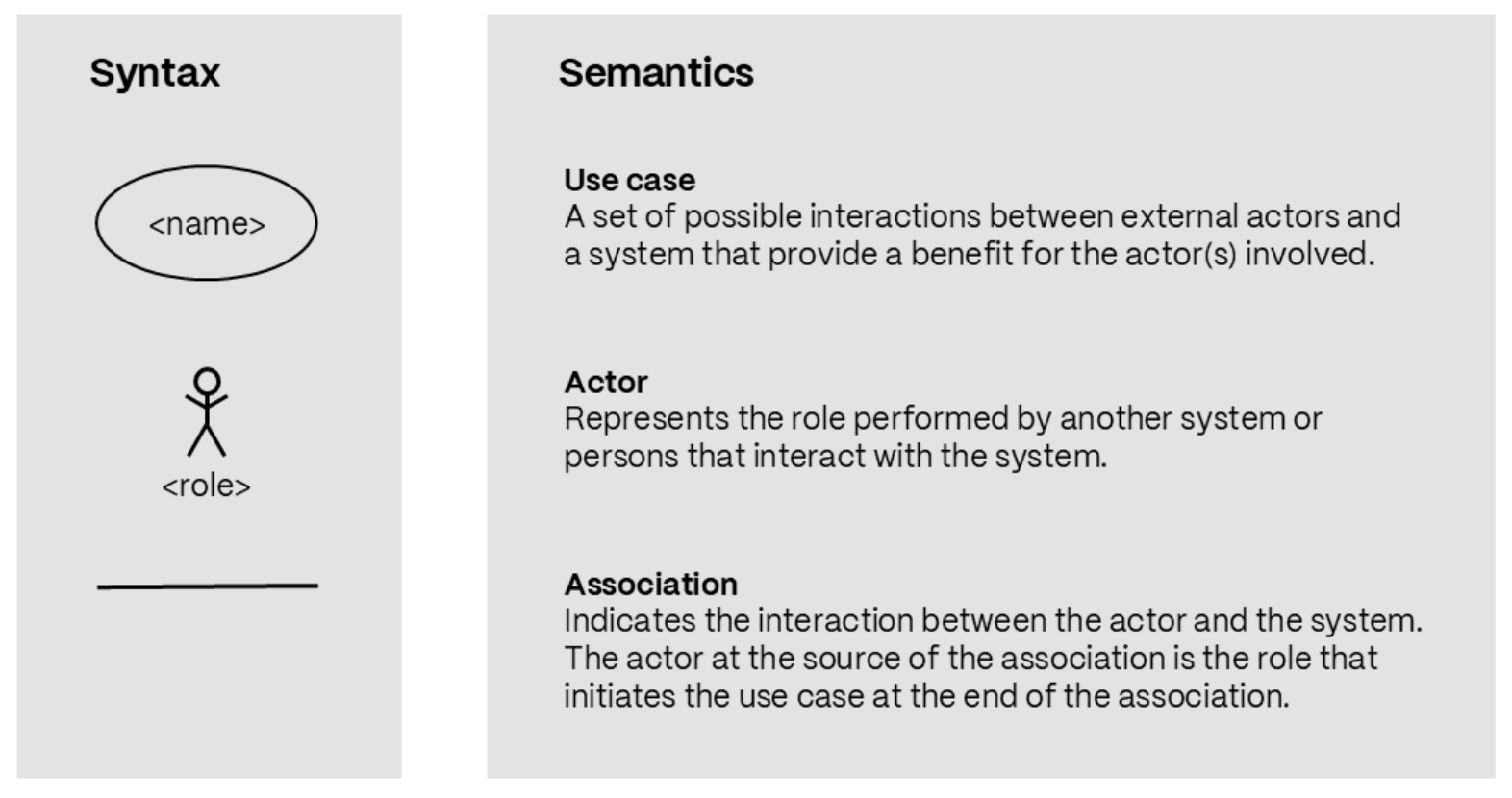 Hình 3.3 — Cú pháp và ngữ nghĩa của ngôn ngữ mô hình hóa Use Case UML