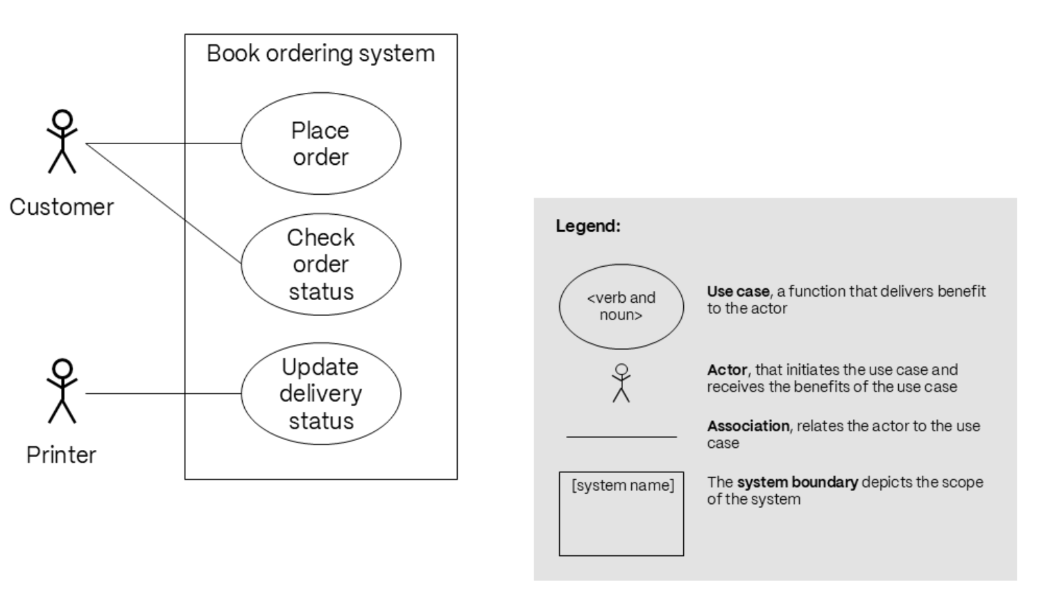 Hình 3.6 — Biểu đồ Use Case UML của hệ thống đặt sách