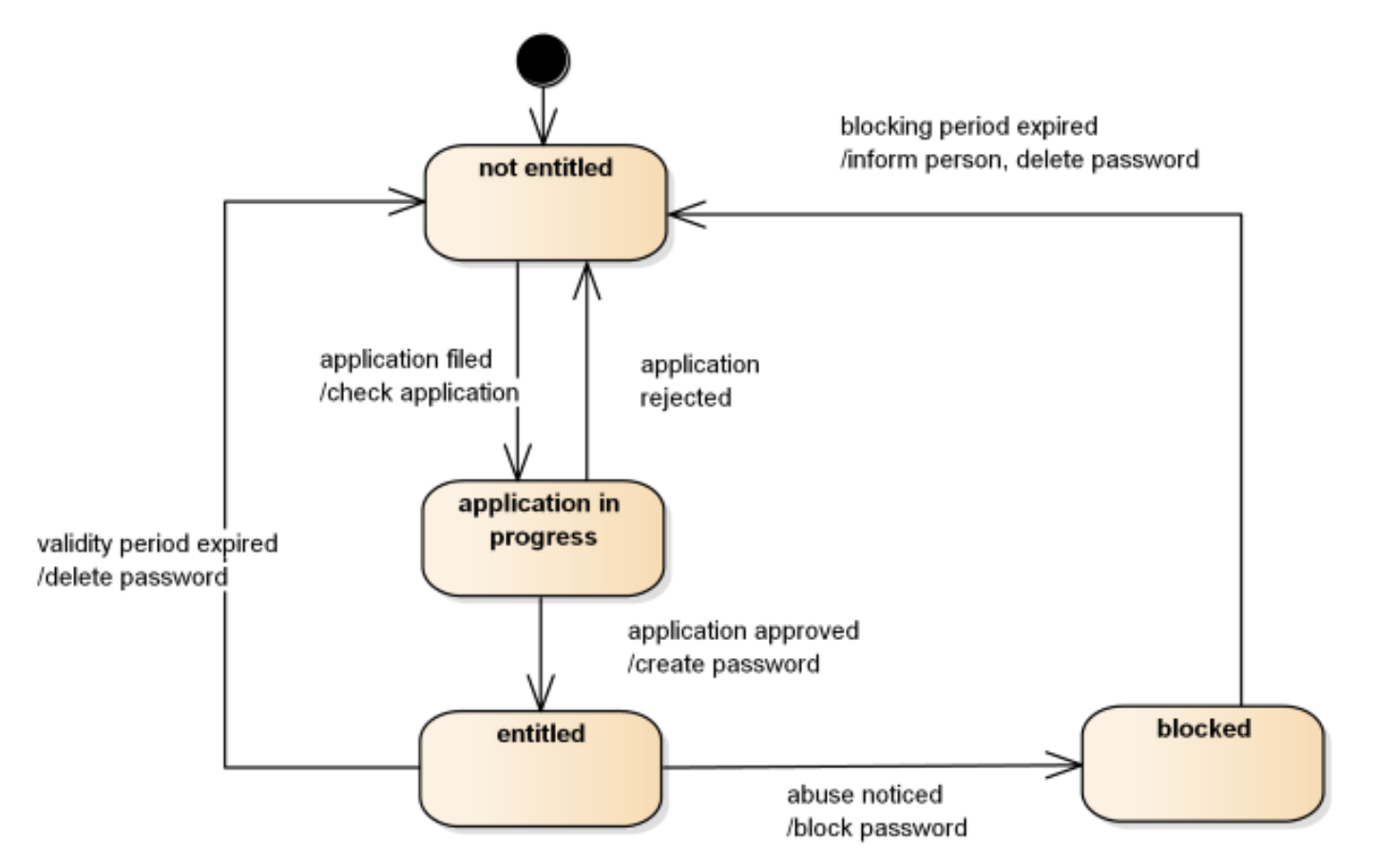 Câu 20 — State diagram quy trình ủy quyền intranet