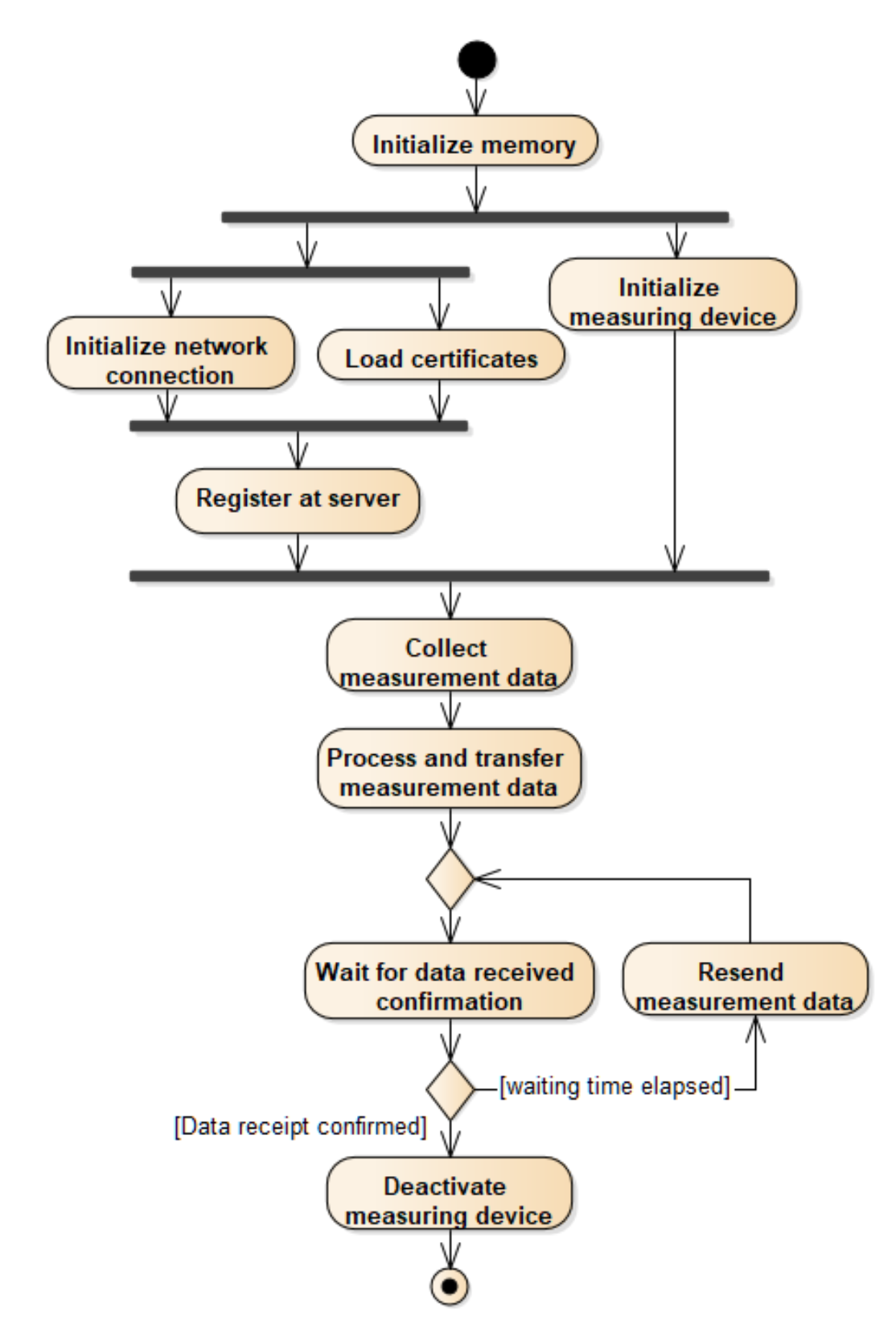 Câu 21 — Activity diagram quy trình đo lường