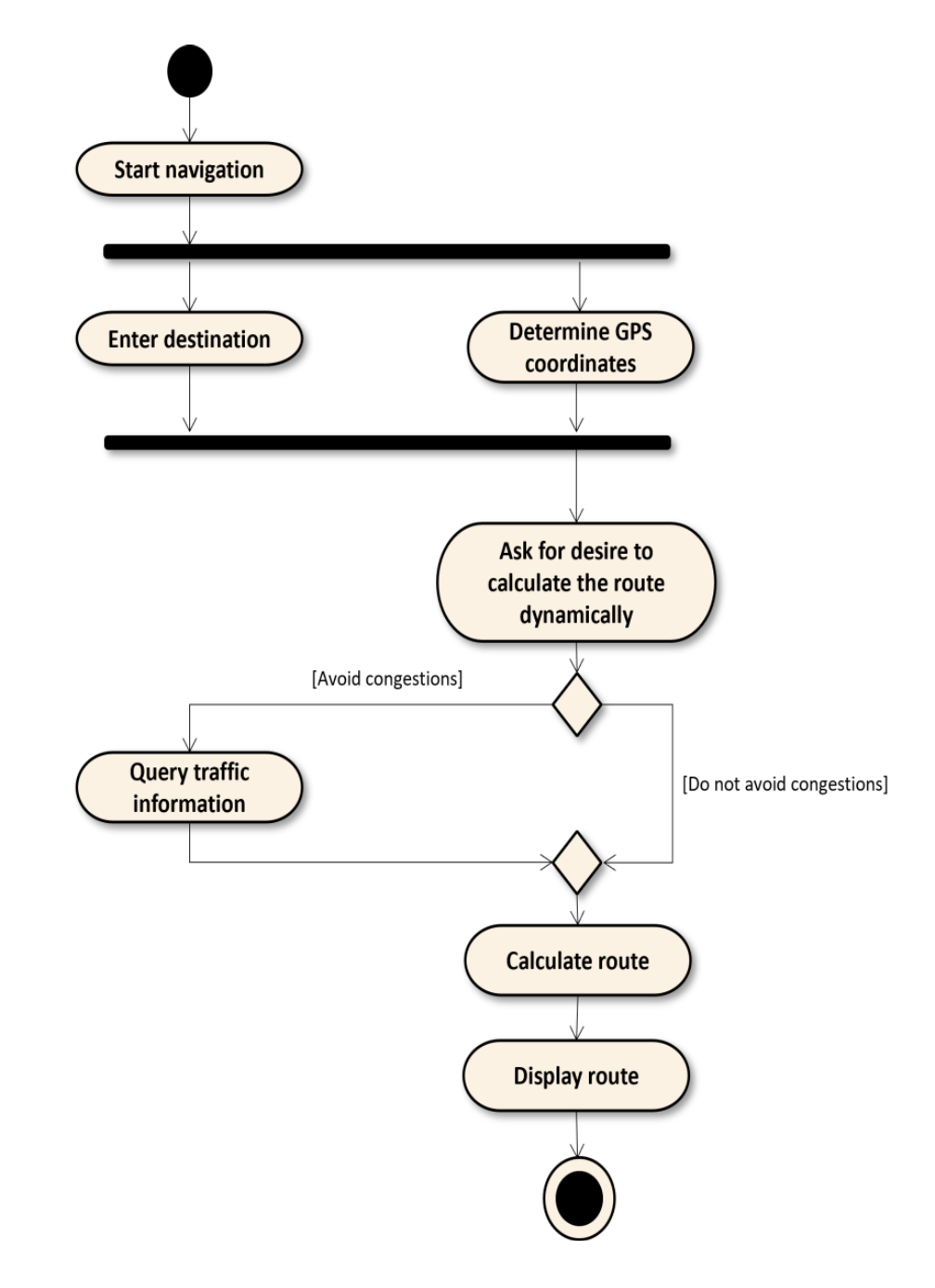 Câu 23 — Activity diagram hệ thống navigation